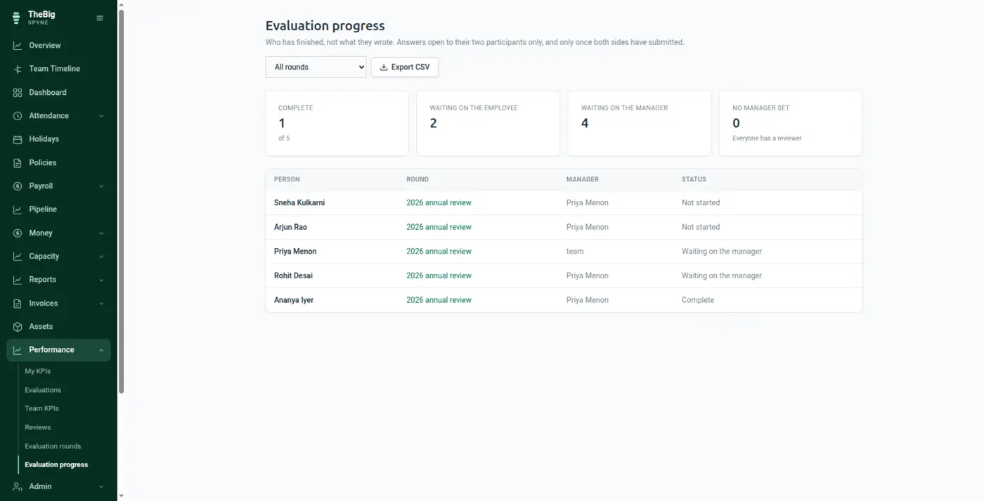 The evaluation progress board showing who has submitted and who is still outstanding