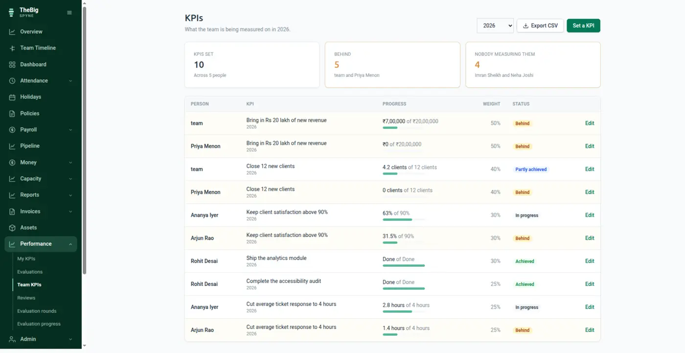 The team KPI screen showing each person's targets with progress bars and status