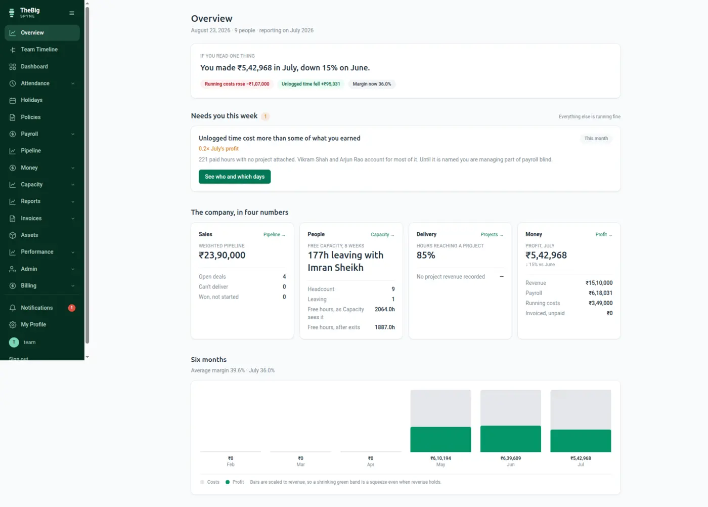 The company overview dashboard with profit, pipeline, capacity and what needs attention