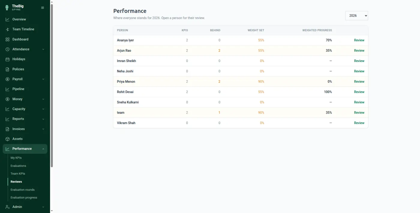 The performance view showing KPI attainment and review rounds for the team
