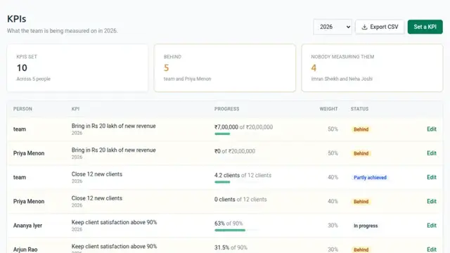 The team KPI screen showing each person's targets with progress bars and status