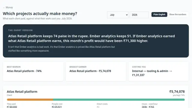 The project margins screen showing what each client paid against what their work cost, with the percentage kept